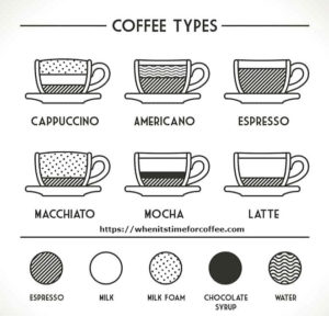 What are the types of coffee