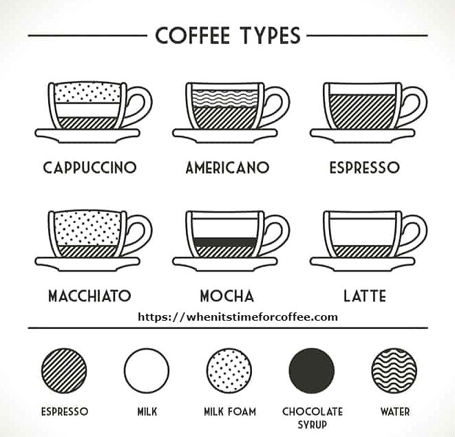 What are the types of coffee